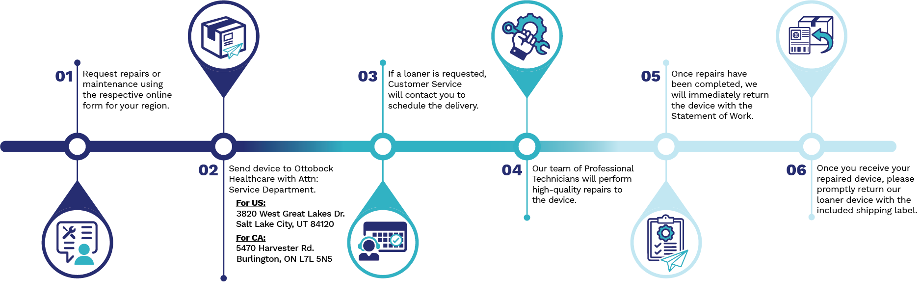 Upper Limb Warranty infographic