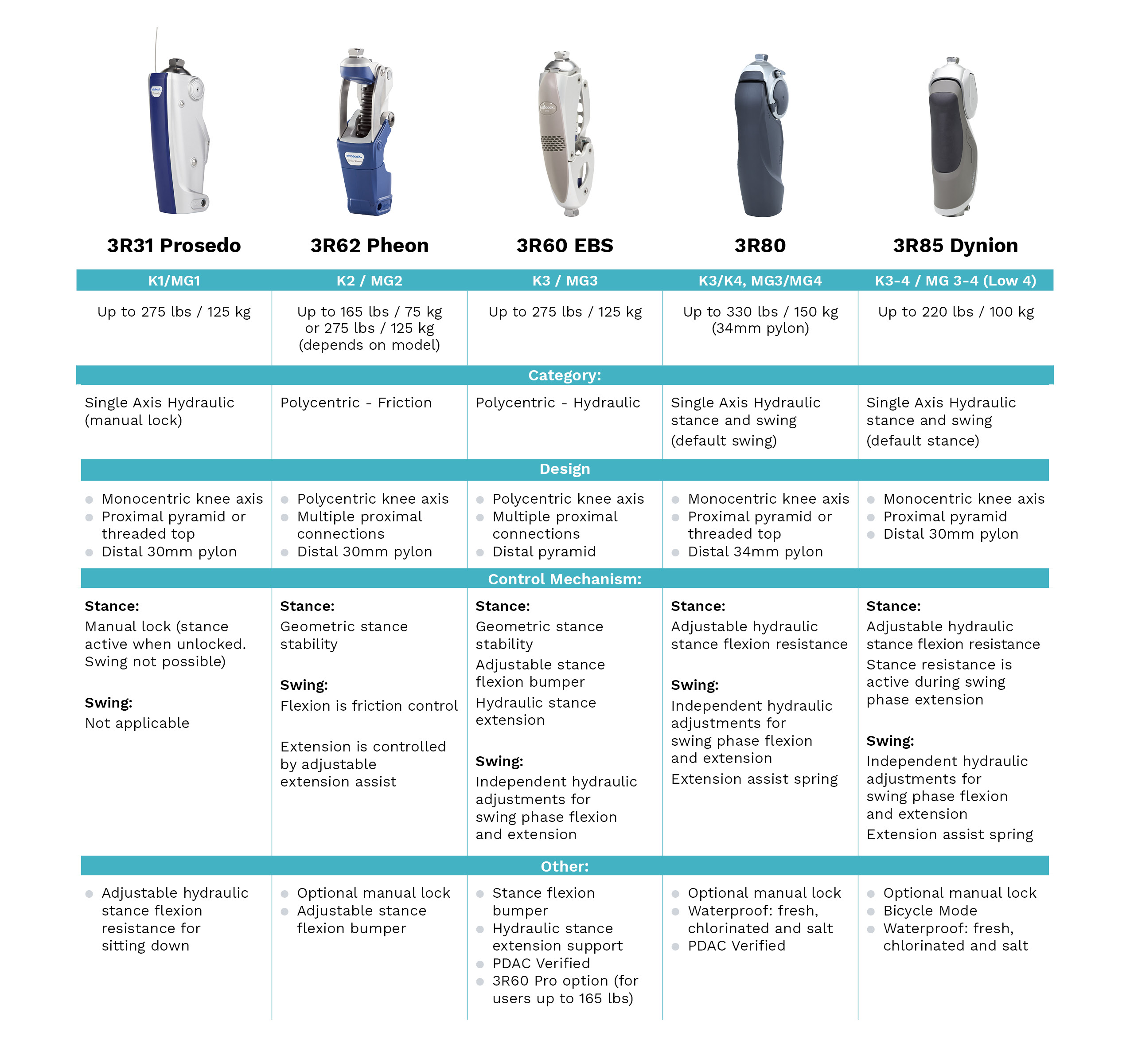Ottobock Mechanical Knees